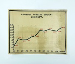 Диаграмма «Количество посещений  больными диспансера 1948-1959», ламинированная
